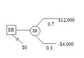 <strong>The figure given below represents the decision tree of an operations head of a facility who considers a new production technique.ER represents his expected return (in thousand $)from the new technique.If he does not adopt the technique his expected return would be zero.The probabilities of the technique being a success or a failure are 0.7 and 0.3 respectively.Compute the expected return (in thousand $)from the adoption of the new production technique. </strong> A)$10,000 B)$1,000 C)-$2,000 D)$7,200 E)$8,600