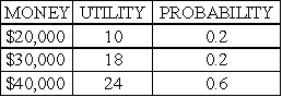 <strong>Consider the following risky prospect: The expected utility is equal to:</strong> A)$30,000. B)18. C)20. D)24. E)$34,000.