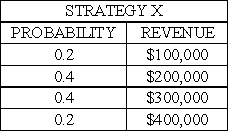 The following is the distribution of outcomes from two alternative advertising strategies: Which strategy is the riskier strategy? Explain.