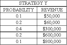 The following is the distribution of outcomes from two alternative advertising strategies: Which strategy is the riskier strategy? Explain.