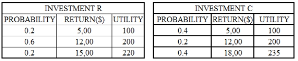 If a decision is made on the basis of expected utility,which of the two investments,investment R and investment C,should the decision-maker choose?