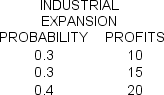 A chemical company is in the process of studying two long-term plans.The first plan involves expansion of their industrial division.The second plan emphasizes expansion in the business of consumer pharmaceuticals.Market research reveals the following (preliminary)results (returns are in $ millions): The planning committee has the (risk averse)utility function U = 10M - 0.05M2.Discuss the long-term planning decision based on the preliminary predictions and the given utility function: