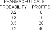A chemical company is in the process of studying two long-term plans.The first plan involves expansion of their industrial division.The second plan emphasizes expansion in the business of consumer pharmaceuticals.Market research reveals the following (preliminary)results (returns are in $ millions): The planning committee has the (risk averse)utility function U = 10M - 0.05M2.Discuss the long-term planning decision based on the preliminary predictions and the given utility function: