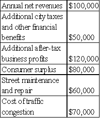 <strong>The following table gives the estimated costs and benefits of a proposed public convention center. Table 11-1   Two mutually exclusive projects,expected to last indefinitely,are being compared.Program A has annual profits and consumer surplus of $10 million and a one-time capital expenditure of $50 million.Program B has consumer surplus of $15 million and a one-time capital expenditure of $100 million.Using net present value as a criterion,which alternative should be selected?</strong> A)If the discount rate is 12%,Program B should be selected. B)If the discount rate is less than 10%,Program B should be selected. C)If the discount rate is 22%,neither program should be selected. D)The programs have the same net present value regardless of the discount rate used. E)Answers b and c are both correct. <div style=padding-top: 35px> 