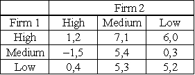<strong>The following matrix gives the profits (in thousands of dollars)for Firm 1 and Firm 2 from high-price,medium-price,and low-price pricing strategies: Table 10-1 A player involved in a one-shot game will:</strong> A)cooperate with its rivals due to the threat of punishment. B)follow punitive strategies. C)take actions aimed at creating a reputation with his rivals. D)make moves that will maximize the present payoff. E)follow a tit-for-tat strategy.