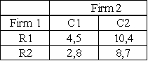 <strong>The following matrix shows the payoffs for Firm 1 and Firm 2 from the strategies R1,R2,and C1,C2 respectively: Figure 10-2 Refer to Figure 10-2.Identify the correct statement.</strong> A)Firm 1's dominant strategy is R1. B)The equilibrium strategies are R2 versus C1. C)Neither player has a dominant strategy. D)The equilibrium payoffs are 10 and 4. E)The game is a constant-sum game.