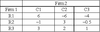 <strong>The following payoff matrix shows the payoffs for Firm 1 from strategies R1,R2,and R3,in a zero-sum game: Figure 10-3 Refer to Figure 10-3.The equilibrium of the zero-sum game is:</strong> A)R1 versus C1. B)R1 versus C2. C)R2 versus C2. D)R3 versus C3. E)R2 versus C3.
