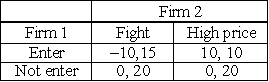 The payoff table shows the competition between a new entrant (Firm 1)and an incumbent firm (Firm 2).Determine each firm's equilibrium strategy.