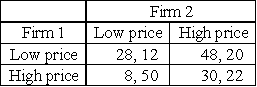 For the payoff table listed,determine the equilibrium outcome.Does either firm have a dominant strategy?