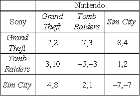 Nintendo and Sony Playstation are each planning to introduce one new game into the market.Each is considering three different kinds of games: an urban action game like Grand Theft Auto,an adventure game like Tomb Raiders,or a strategy game like Sim City.The table shows each firm's profits (Sony's profit first)in millions of dollars: (a)Assuming the firms act independently,find the equilibrium outcome.Briefly,explain your answer.Is this game an example of the prisoner's dilemma?