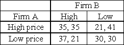 The following matrix shows the pricing strategies and resultant profits (in thousands of dollars)for two profit-maximizing firms. Table 9-1 -Refer to Table 9-1.If Firm A sets a high price,Firm B will _____.