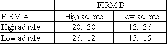 The following matrix displays the advertising rates and the resultant profits (in thousands of dollars)for two rival newspapers in a major city. (a)Assume that the newspapers set their advertising rates independently.Determine the optimal strategy for each firm.Explain briefly.