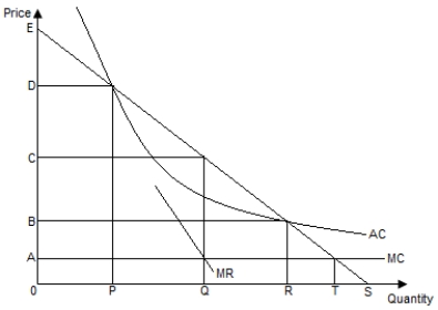 <strong>The following figure shows the demand curve [ES],the average cost curve [AC],the marginal cost curve [MC],and the marginal revenue curve [MR] for a firm. Figure 8-1   Refer to Figure 8-1.If the firm operates as a monopoly in an unregulated market,its profit-maximizing price and output would be _____,respectively.</strong> A)0C and 0Q B)0A and 0Q C)0B and 0R D)0D and 0P E)0A and 0T <div style=padding-top: 35px> 