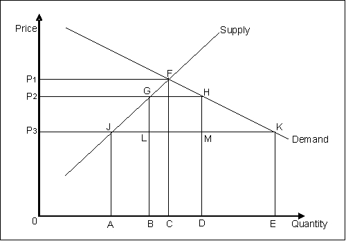 <strong>The following figure shows the domestic demand and supply curves for a good.With free trade,the price of the good in the domestic market is P<sub>3</sub>.The government introduces a 5% tariff in the market which raises the domestic price to P<sub>2</sub>. Figure 7-1 Refer to Figure 7-1.With the imposition of the tariff,the change in consumer surplus is equal to _____.</strong> A)-P<sub>2</sub>GLP<sub>3</sub> B)P<sub>2</sub>GJP<sub>3</sub> C)-P<sub>2</sub>HKP<sub>3</sub> D)P<sub>1</sub>FJP<sub>3</sub> E)-P<sub>1</sub>FGP<sub>2</sub>