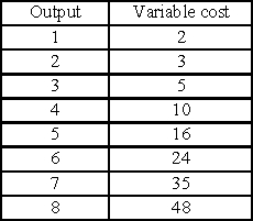 A firm operates in a competitive industry,in which the price is $8 per unit.Its fixed cost is $10 and its variable costs are given in the table.Compute the firm's revenues and costs for output over the range 0 to 8 units.Determine the profit-maximizing level of output for the firm.If this firm is typical of the industry,will entry occur? Explain why or why not.