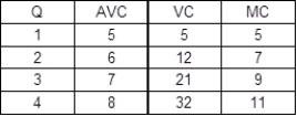 The average variable cost [AVC],variable cost [VC],and marginal cost [MC] are given in the following table.The values are in dollars.   