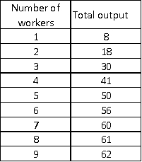The following table shows the total output produced in a factory at various levels of employment of labor.The firm sells each unit of output at $2 and each worker is paid a wage of $32. Table 5-1 -Refer to Table 5-1.Diminishing returns to labor occurs beyond _____ workers.