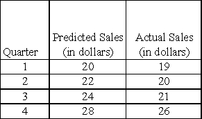 <strong>The following table shows the predicted and the actual sales of a firm in the quarters of a year. Table 4-1 Calculate the sum of squared errors of the observations from Table 4-1.</strong> A)20 B)34 C)18 D)22 E)15