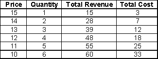 <strong>The following table shows the total revenue (in dollars)and total cost (in dollars)from the production and sale of different units of a product. Table 2-1 Refer to Table 2-1.What is the profit-maximizing level of output for the firm?</strong> A)3 units B)2 units C)1 unit D)5 units E)4 units