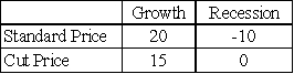 Firm X is currently selling a consumer good at a standard price, but is also considering cutting its price. The main risk facing the firm concerns the course of the economy in the near-term: whether the economy will grow at a steady pace (G) or whether it will experience a recession (R). The table below shows the firm's possible profit results (in $ millions). Finally, the firm judges that there is a 70% chance of growth and a 30% chance of a recession. (a) Firm X must make its decision now (before knowing the future course of the economy). Which pricing policy maximizes its expected profit?