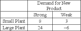 A company is trying to decide whether to build a large plant or a small plant to supply future sales of a new product. However, it is uncertain about the market response to the product; whether demand will be strong or weak. According to the firm's marketing department, the probability of strong demand is .3 and of weak demand is .7. The table below lists the firm's profits (in millions of dollars) depending on plant capacity and the market response: (a) The company must make its plant decision now, before it will know what the market response will be. Which plant size maximizes its expected profit?