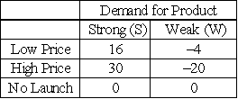 A company is about to launch a new product and is considering one of two prices: high or low. However, the company is uncertain about the market response to the product - whether demand will be strong or weak. According to the firm's marketing department, the probability of strong demand is .6 and of weak demand is .4. The following table lists the firm's economic profit (in millions of dollars) at the two prices under strong and weak demand: (a) Suppose the company is risk neutral and must commit to a price before knowing what the market response will be. Should it launch the product? If so, at what price?