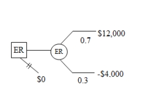 <strong>The accompanying figure shows the decision tree of an operations manager who is considering a new production technique. ER represents his expected return (in thousand $) from the new technique. If he does not adopt the technique his expected return would be zero. The probabilities of the technique being a success or a failure are .7 and .3 respectively. Compute the expected return (in thousand $) from the adoption of the new production technique. </strong> A) $8,400 B) $1,000 C) -$2,000 D) $7,200 E) $8,000