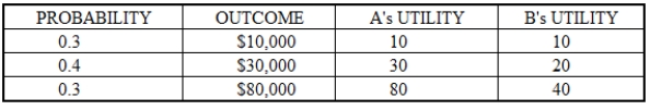 Estimate the expected utility of two individuals, A and B, from the investment that has the following possible outcomes: