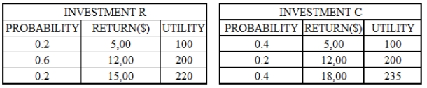 If a decision is made on the basis of expected utility, which of the two investments, investment R and investment C, should the decision-maker choose?