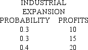 A chemical company is in the process of studying two long-term plans. The first plan involves expansion of their industrial division. The second plan emphasizes expansion in the business of consumer pharmaceuticals. Market research reveals the following (preliminary) results (returns are in $ millions): The planning committee has the (risk averse) utility function U = 10M - 0.05M2. Discuss the long-term planning decision based on the preliminary predictions and the given utility function: