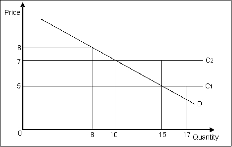 <strong>Figure 11-1 shows the marginal internal cost [C<sub>1</sub>], the marginal total cost [C<sub>2</sub>], and the demand curve [D], associated with a particular good.   Refer to Figure 11-1. If the external cost of producing the good is not taken into account, what is the deadweight loss in the market?</strong> A) $2 B) $4 C) $5 D) $10 E) $15 <div style=padding-top: 35px> 