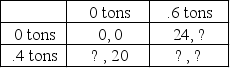 The following (incomplete) payoff table depicts the net benefits to the United States and the European Union (EU) of reducing carbon emissions. Carbon quantities are in billions of tons and monetary amounts are in billions of dollars. For the United States, the marginal benefit, MB, is $40 for each ton reduced; for the EU, MB = $50 per ton. Each side benefits regardless of who reduces the emissions. For instance, if the EU reduces emissions by 0.6 billion tons and the U.S. does nothing, the US enjoys a benefit of (40)(0.6) = $24 billion, as indicated in the table. For the U.S., the marginal cost (MC) of reducing emissions is $60 per ton; for the EU, MC = $70 per ton.     (a) Complete the missing entries in the table by computing each side's net benefit. (Net benefit is simply total benefit minus total cost and can be positive or negative).<div style=padding-top: 35px> 