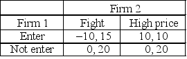 The payoff table shows the competition between a new entrant (Firm 1) and an incumbent firm (Firm 2). Determine each firm's equilibrium strategy.