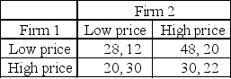 For the payoff table listed, determine the equilibrium outcome. Does either firm have a dominant strategy?
