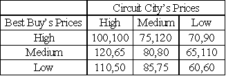 The payoff table below depicts price competition between two electronics stores. (Payoffs are weekly profits in thousands of dollars for each store.) (a) The stores determine their strategies independently of one another. What are the stores' respective equilibrium strategies? Explain briefly.