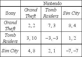 Nintendo and Sony Playstation are each planning to introduce one new game into the market. Each is considering three different kinds of games: an urban action game like Grand Theft Auto, an adventure game like Tomb Raiders, or a strategy game like Sim City. The table shows each firm's profits (Sony's profit first) in millions of dollars: (a) Assuming the firms act independently, find the equilibrium outcome. Briefly, explain your answer. Is this game an example of the prisoner's dilemma?