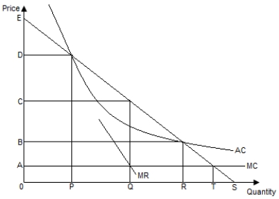 <strong>The following figure shows the demand curve ES, the average cost curve AC, the marginal cost curve MC, and the marginal revenue curve MR for a firm. Figure 8-1   Refer to Figure 8-1. Under average-cost pricing, the equilibrium price and output in the market are _____, respectively.</strong> A) B and R B) A and T C) C and Q D) D and P E) A and Q <div style=padding-top: 35px> 