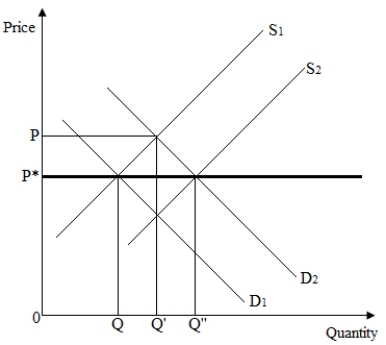 The initial point of equilibrium occurs where demand curve D<sub>1</sub> intersects short-run supply curve S<sub>1</sub>, resulting in price P* and quantity Q.    When the demand curve shift outwards, the new equilibrium price in the short run will be higher than the initial equilibrium price (P > P*), output increases to Q', and firms will make positive economic profits. In a competitive market with free entry, new firms will enter the market. Since it is a constant cost industry, entry of new firms does not bid up input prices. Therefore, as new firms enter, the market supply curve shifts outward (to S<sub>2</sub>), industry output increases to Q, and price returns to its original level. (Joining the two equilibrium points generates the horizontal line at P*.) Therefore, for an industry with constant costs, the long-run supply curve is horizontal.