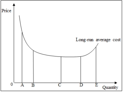 <strong>The following figure shows the long-run average cost curve of a firm. Figure 6-1 Refer to Figure 6-1. The production function of the firm displays constant returns to scale when output is increased from _____.</strong> A) A to E B) C to D C) D to E D) A to B E) B to D