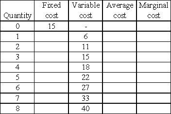 The table gives the short-run production data for a manufacturing firm. Compute average cost and marginal cost for the output levels shown in the table.