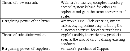 Match an organization's activity with the competitive force it has successfully influenced.  <div style=padding-top: 35px> 