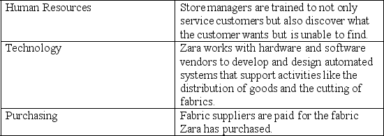 Match Zara's support activity to the Porter's value chain activity it represents.  <div style=padding-top: 35px> 