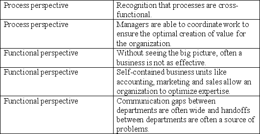 Match the description below as belonging either to the functional (silo) perspective or the business process perspective.