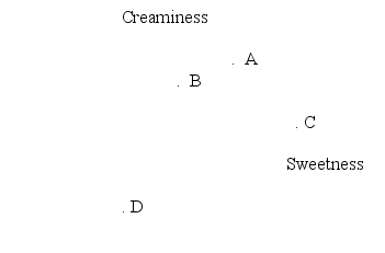 Consider the following MDS solution, in which A, B, C and D represent brands of a product class. The solution implies that B is sweeter than D but less creamy than A.