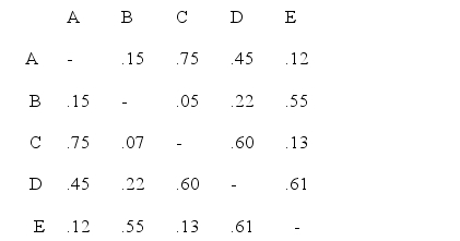 <strong>Consider the data shown below: Using the quick clustering technique and a criterion that the average measurement of similarity within clusters be at least 0.60, the following clusters are uncovered for the data shown above:</strong> A)A, C, and D; and B and E. B)A and C; and B and E. C)A and C. D)A, C, and D. E)None of the above.