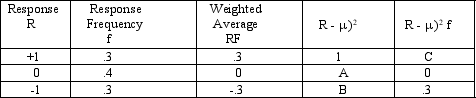  <strong>Consider the following:   For the given data:</strong> A) \mu = .6,  \sigma <sup>2</sup> = 0, A = 0, B = 1, C = .3. B) \mu = 0,  \sigma <sup>2</sup> =.6, A = 0, B = -1, C = .3. C) \mu = 0,  \sigma <sup>2</sup> = .6, A = 0,B = 1, C= .3. D) \mu = 0,  \sigma <sup>2</sup> = .6, A = .4,B = -1, C = .3. E) \mu = .6,  \sigma <sup>2</sup> = 0, A = .4,B = 1,C = .3. <div style=padding-top: 35px>  