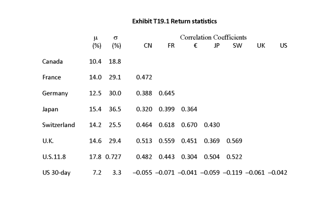 <strong>  Based on Exhibit T19.1, what is the standard deviation of an equal-weighted portfolio of Canadian and French equities?</strong> A) 4.5% B) 17.4% C) 20.7% D) 24.1% E) 30.7% <div style=padding-top: 35px> 