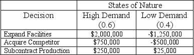 A small parts manufacturer has just engineered a new product for the automotive industry. In order to produce the part the company can expand existing facilities, acquire a competitor, or subcontract production. The company believes the product will either experience high market demand or low market demand, with probabilities of 0.6 and 0.4, respectively. The following payoff table describes the company's decision situation. The best decision according to the expected value criterion is