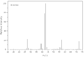 Which of the following mass spectra shows the presence of bromine in a compound? I II III IV Four spectra above: courtesy of SDBS: National Institute of Advanced Industrial Science and Technology
