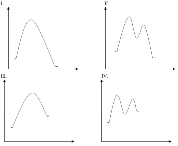 Draw the potential energy diagram for the following reaction.